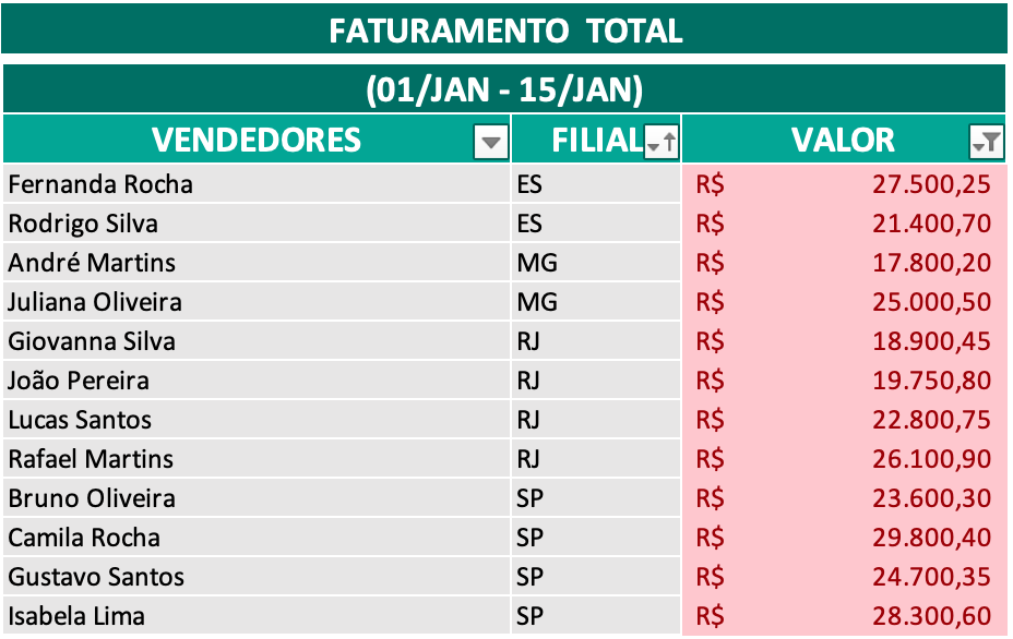 Resultado da visualização com formatação condicional e filtros